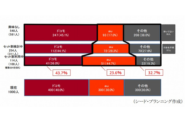 「セット割引」により、ドコモのシェアが増加する……シードPが予測 画像