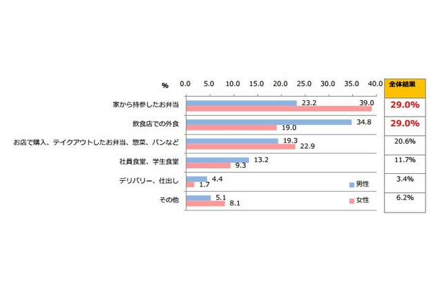 “働く人”のランチ事情……外食派？平均予算は？ 画像