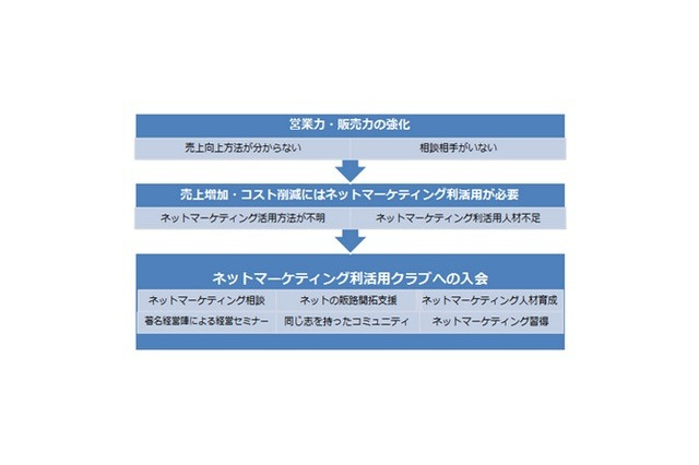 中小や地方企業のネットによる販路開拓を支援……ネッパン協議会 画像