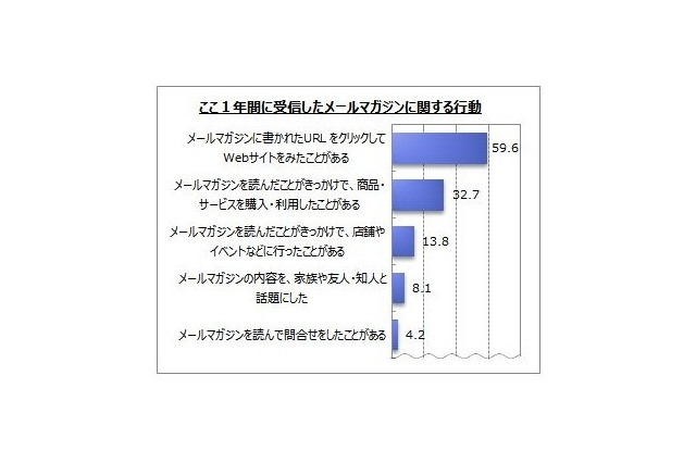 3割強が商品やサービスの購入のきっかけに……メルマガに関する調査 画像