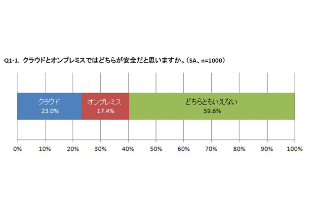 クラウドとオンプレミスはどちらが安全?……クラウド導入に関する意識・実態調査の結果が公開 画像
