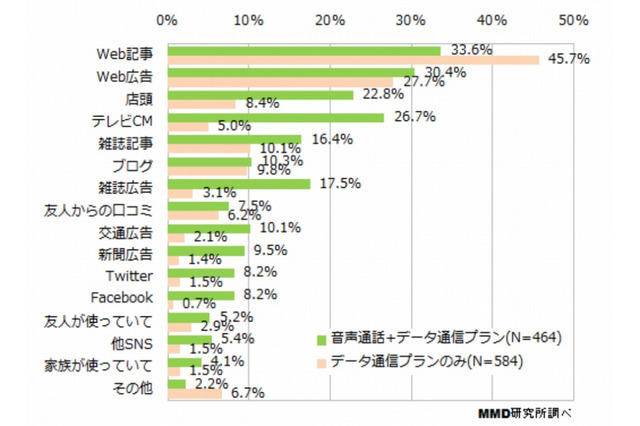 格安SIM購入、きっかけは「広告」より「Web記事」、決め手は「速度」より「安さ」 画像