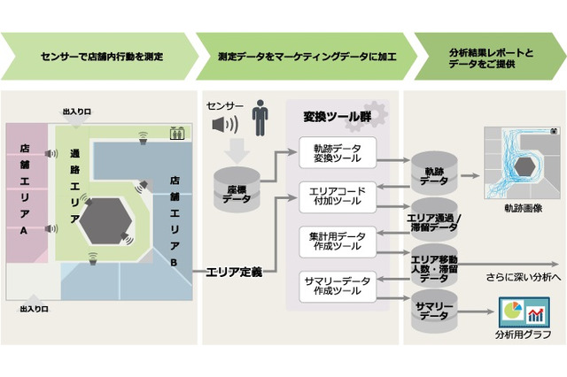 カメラとセンサで来店者の属性や動きを測定・分析……店舗向けソリューション 画像