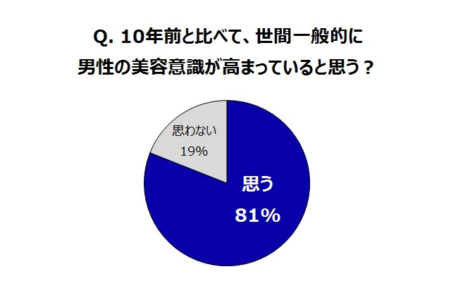 ミドル世代で高まる“美容意識”……40代男性は若々しさや格好良さを追求 画像