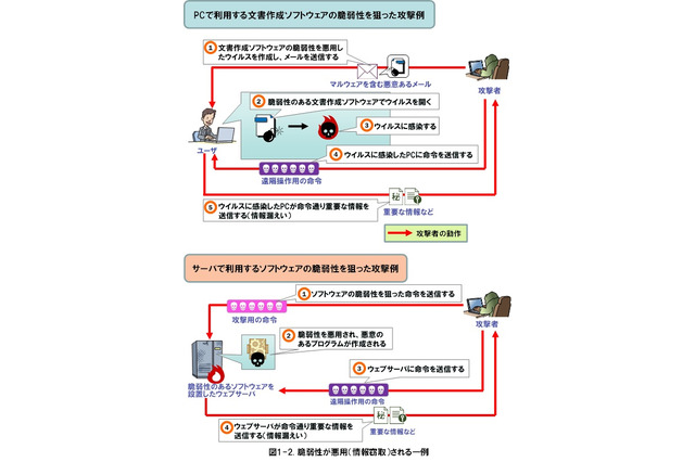 遠隔操作されてしまう脆弱性に注意……IPAが2015年2Qの傾向を分析 画像