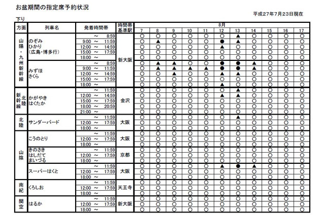 JR西日本のお盆期間中の指定席状況……満席近い日時も 画像