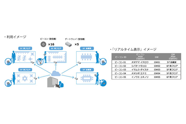 導入前に効果を確認できる……「ビーコンによる所在管理・動線分析お試しキット」が発売開始 画像