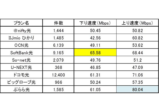 【SPEED TEST】光コラボユーザーのWi-Fi環境は?直近のデータを分析 画像