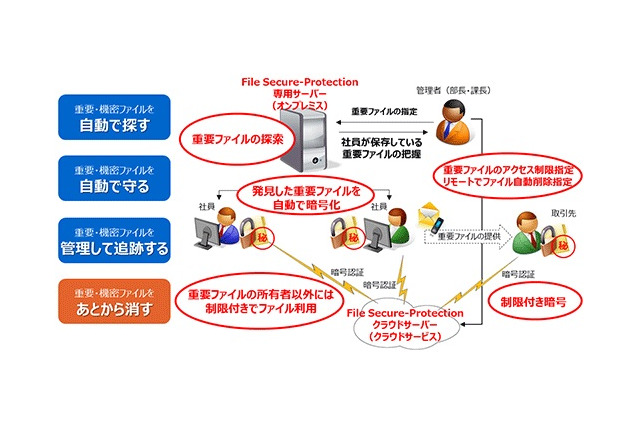 機密情報ファイルを自動で暗号化するマイナンバー対応ソリューション……東芝情報システム 画像
