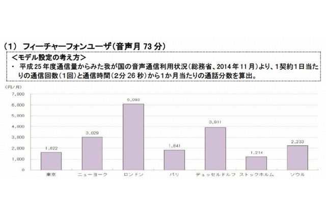 世界主要7都市の通信料金……スマホが廉価なストックホルム、FTTHが廉価な東京とソウル 画像