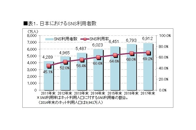 SNS、「Instagram」の利用時間増が顕著に……ICT総研調べ 画像