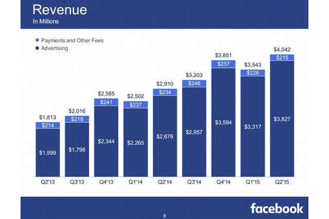 Facebook、2015年Q2業績を発表……初の売上40億ドル超え 画像