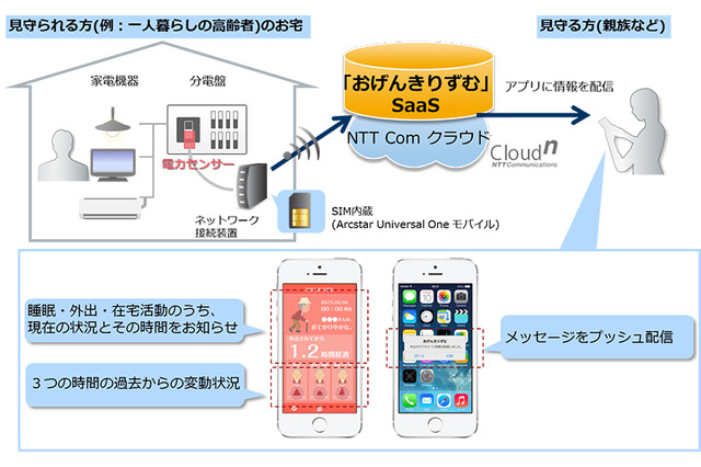 NTT Com、IoTを活用した高齢者見守りサービスの実証実験……金沢西病院と共同 画像