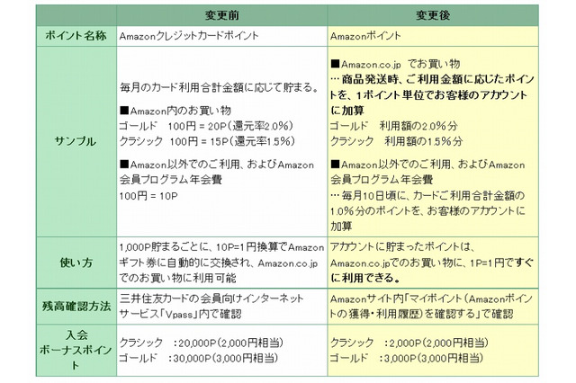 Amazon MasterCard、独自ポイント制から「Amazonポイント」に移行 画像