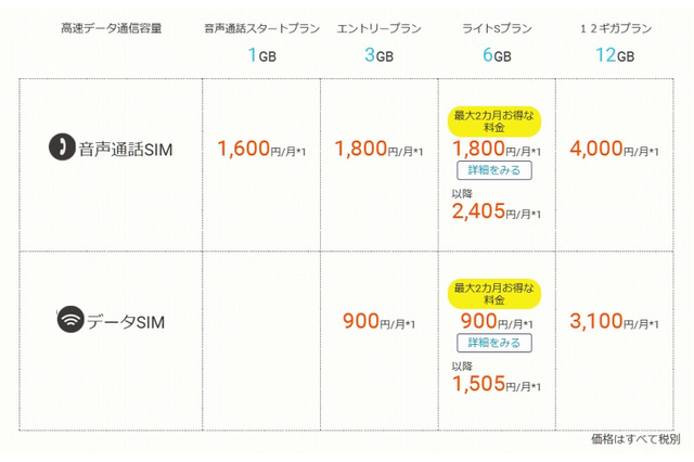 BIGLOBE LTE・3G、月額3,100円の「12ギガプラン」提供開始……法人向け提供もスタート 画像