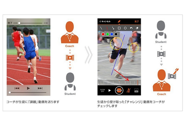 プロ選手がスマホ経由でレッスン、SBイノベンチャー「スマートコーチ」 画像