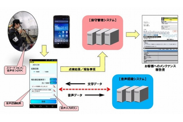 音声入力で定期点検報告書を作成、東芝エレベータが開始 画像