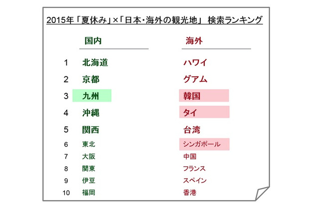 今年の夏休み旅行、検索が急上昇したのは「和歌山」「金沢・北陸」「子連れ」など 画像