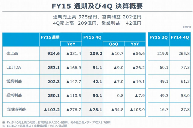 グリーの2015年通期決算、マイナス103億円の大幅赤字に 画像