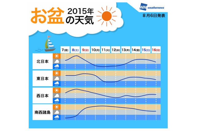今週末は好天気、来週は天気急変に注意……お盆の天気、ウェザーニューズが発表 画像