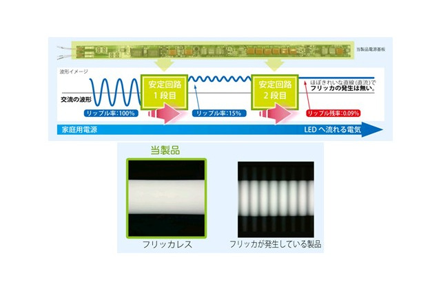 80,000時間の長寿命化を実現した直管LED照明が登場 画像
