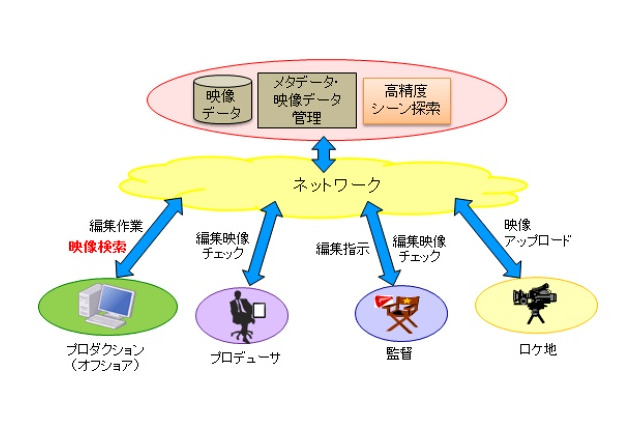 フレーム単位で映像を特定できる動画探索技術、NTTが開発 画像