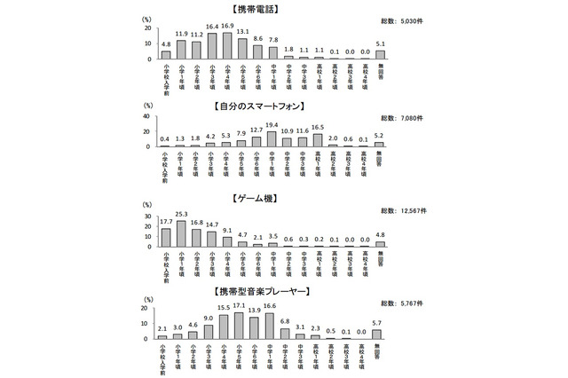 子どもの無料通話アプリやネットの利用、保護者の認識にズレ 画像