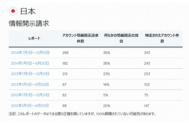 Twitterへの情報開示請求、日本は上昇中 画像