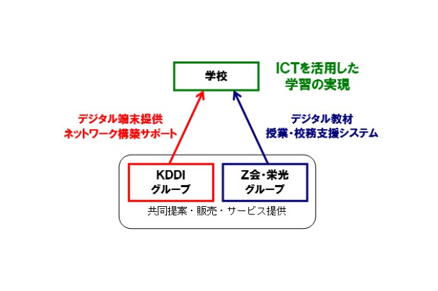 KDDI、教育サービスに本格参入……Z会・栄光グループと提携し年度内にもサービス提供へ 画像