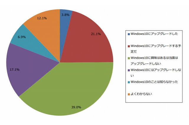 Windows 10、アップグレード済みのユーザーは3.8% 画像