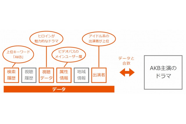 テレビ朝日とKDDI、スマホ動画事業で提携……ビッグデータを活用し、AKBドラマ制作 画像