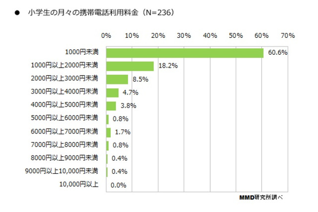 子どもの携帯電話に支払っている金額、月平均1,419円 画像