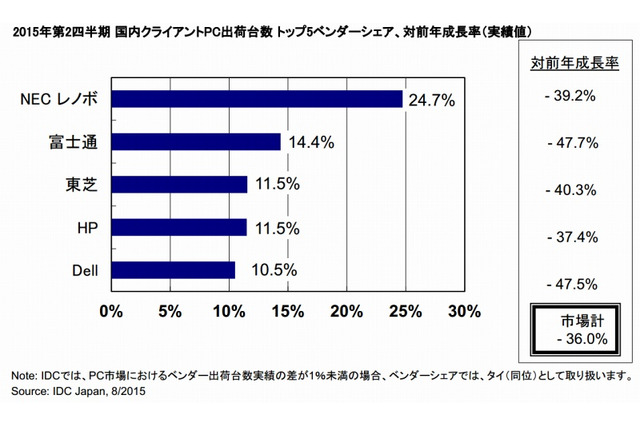 国内PCの出荷、1999年以来の低水準……前年同期比36.0%減 画像