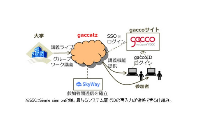 ドコモと東大、大規模オンライン研修「gaccatz」を共同実験……WebRTC技術を活用 画像