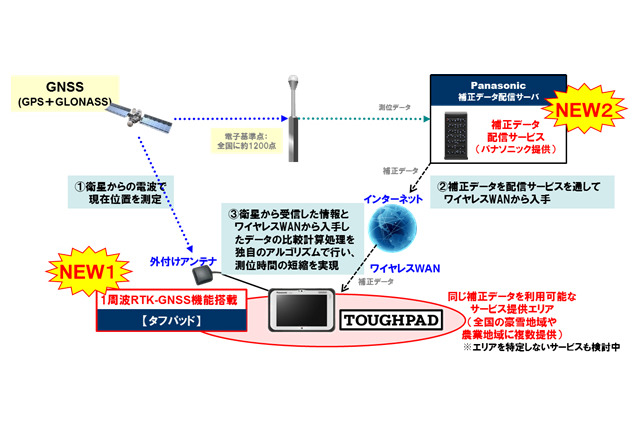 TOUGHPAD＆高精度測位システムで除排雪作業を支援……パナソニック 画像