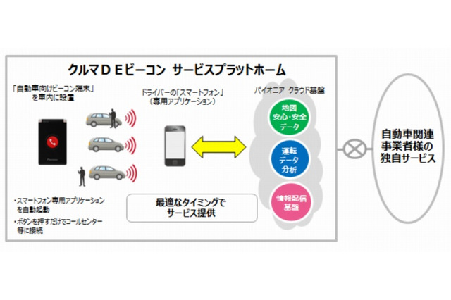 パイオニア、スマホ＆ビーコン活用の車載プラットフォームを開発 画像