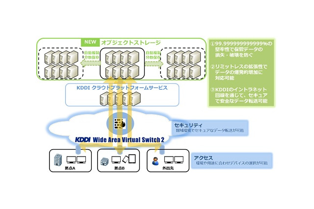 KDDI、堅牢性“14ナイン”のオブジェクトストレージを提供開始 画像