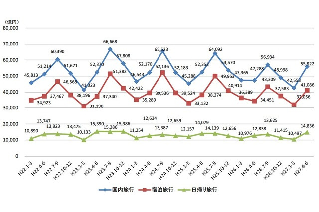 日本人による国内旅行が好調に推移 4-6月期 画像