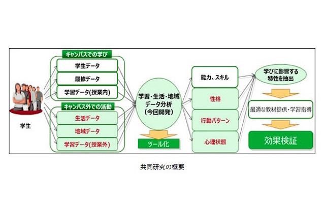学生に最適な学びを実現するICT共同研究、北大と富士通が開始 画像