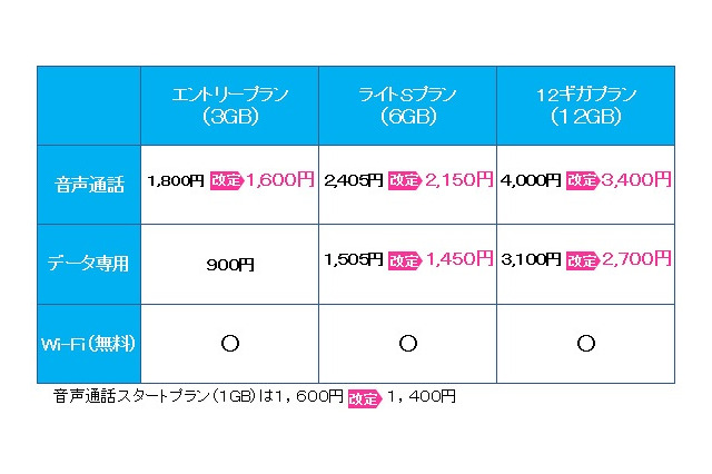 BIGLOBE SIM、料金改定やパケットシェアなど強化施策をスタート 画像