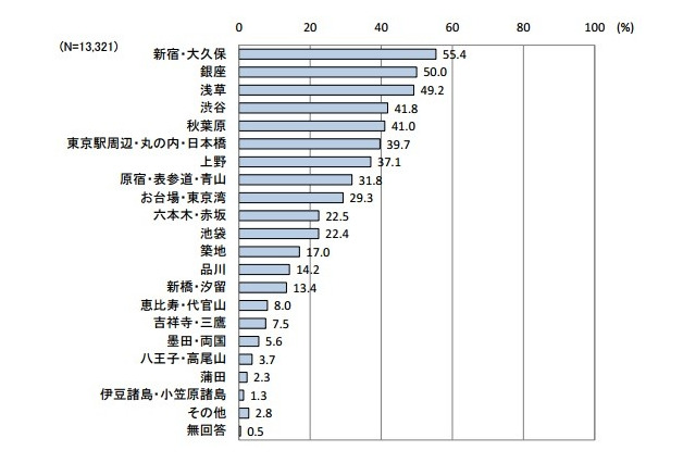 東京都「外国人旅行者行動特性調査」 画像