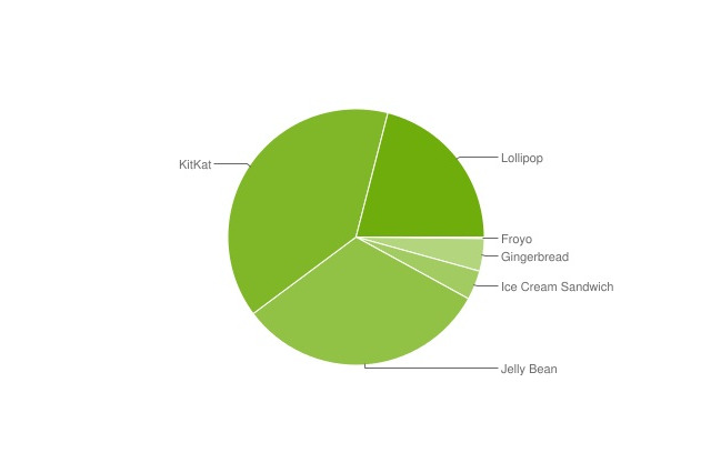「Lollipop」が2割超え……Android OSバージョン別シェア 画像