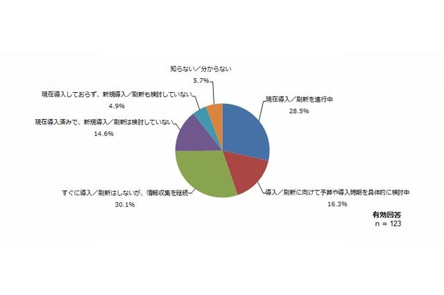 授業利用は「iPad」、校務は「Windows」……学校が今後導入したい端末 画像