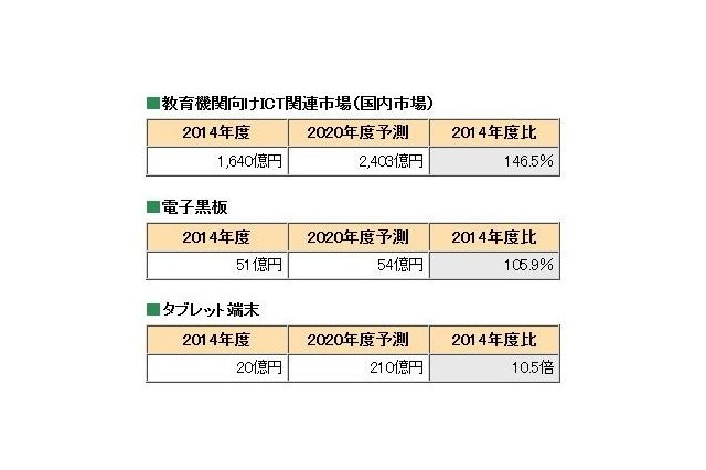 教育ICT市場、2020年は2,403億円規模に 画像