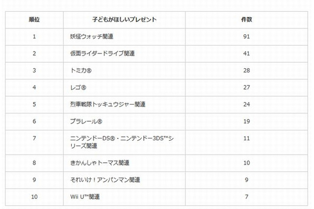 子供がほしいクリスマスプレゼント調査…「妖怪ウォッチ」「アナ雪」が2トップ 画像