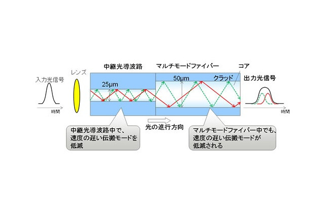 富士通研、サーバ間光通信を2倍に長距離化する新技術を開発 画像