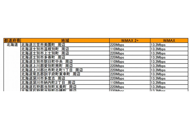 WiMAX 2＋、全国220Mbpsエリア化の完了を1ヶ月延期 画像