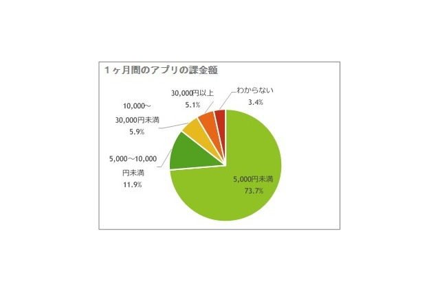 アプリ課金者、5人に1人が月5,000円以上課金 画像
