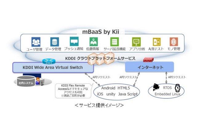 KDDI、モバイルアプリ/IoTデバイス開発基盤「mBaaS by Kii」提供開始 画像