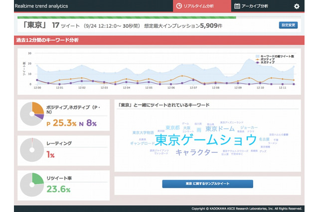 角川アスキー総研、Twitterのトレンド解析「Realtime trend analytics」提供開始 画像